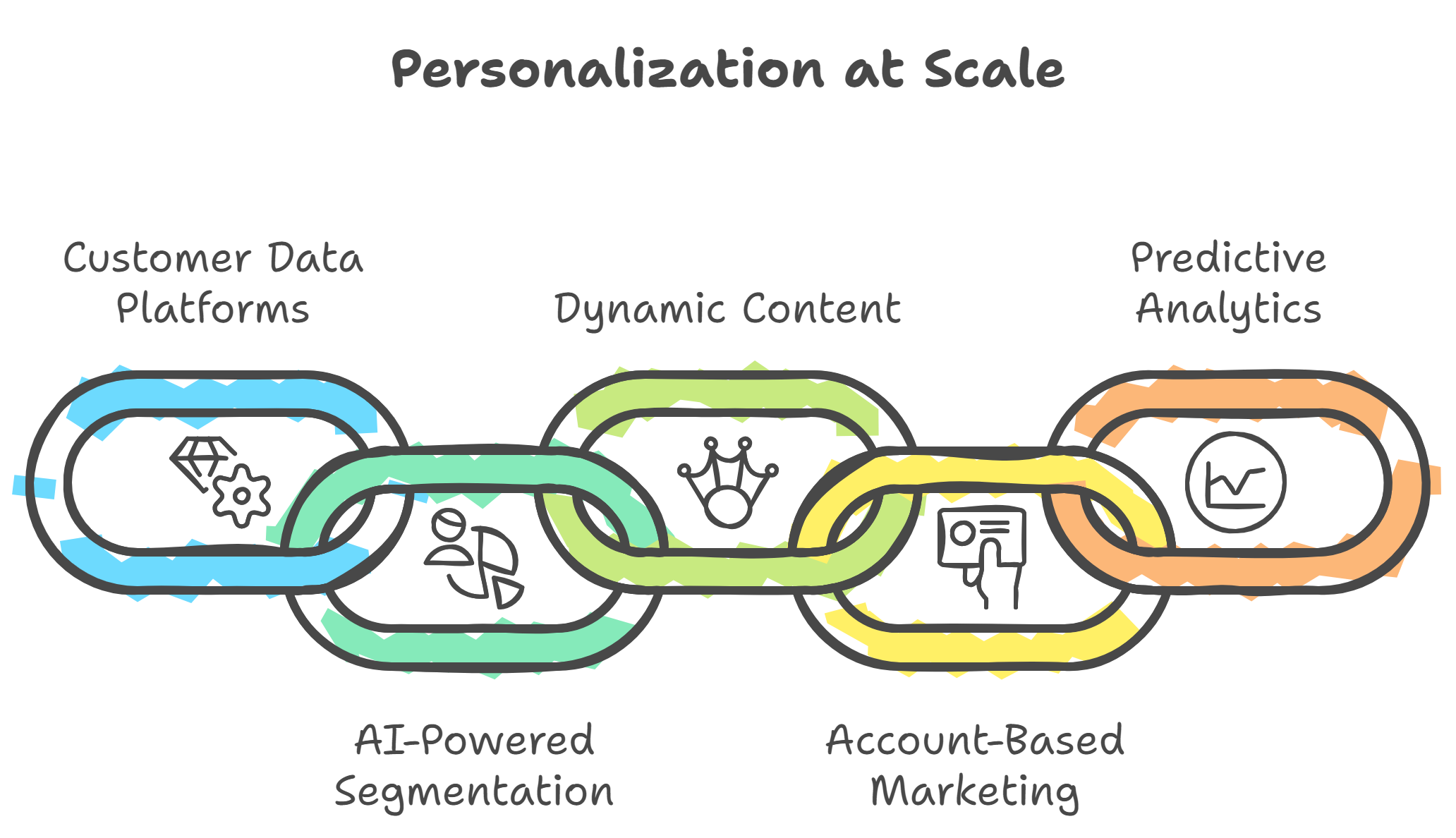 Tools for Personalization